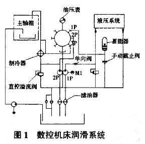 數(shù)控機(jī)床潤(rùn)滑系統(tǒng) 數(shù)控機(jī)床潤(rùn)滑系統(tǒng)