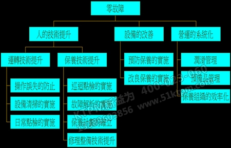 設(shè)備零事故管理 設(shè)備零事故管理