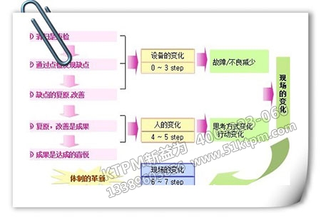 編寫(xiě)自主保全基準(zhǔn)書(shū) 編寫(xiě)自主保全基準(zhǔn)書(shū)