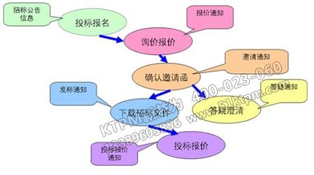 設(shè)備招投投標(biāo) 設(shè)備招投投標(biāo)