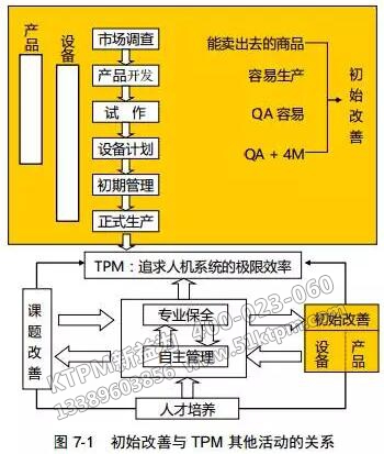 初始改善與TPM其他活動(dòng)的關(guān)系 初始改善與TPM其他活動(dòng)的關(guān)系