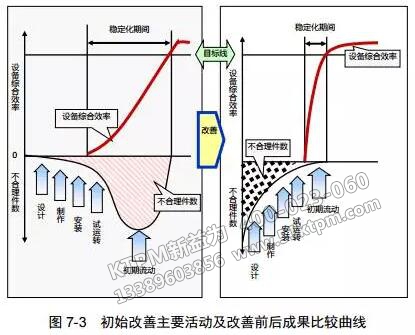 初始改善主要活動(dòng)及改善前后成果比較曲線 初始改善主要活動(dòng)及改善前后成果比較曲線