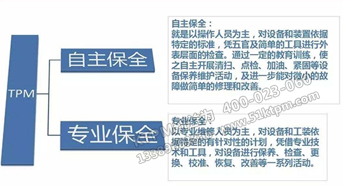 TPM自主保全與專業(yè)保全 TPM自主保全與專業(yè)保全