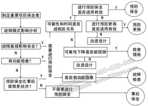 故障模型的類別(舉例) 圖二 故障模型的類別(舉例) 圖二