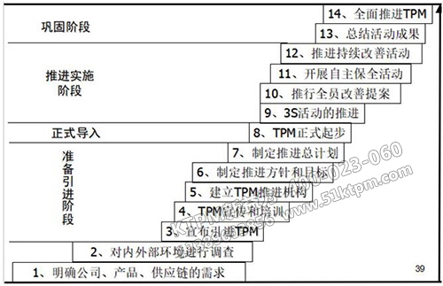 TPM推進(jìn)的十四個(gè)階段 TPM推進(jìn)的十四個(gè)階段