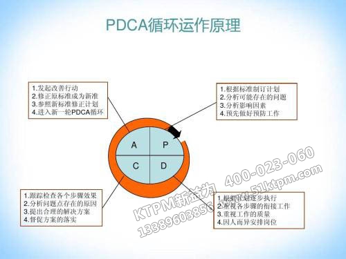 PDCA運作原理 PDCA運作原理