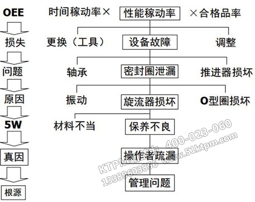 故障模型的類別(舉例) 圖一 故障模型的類別(舉例) 圖一