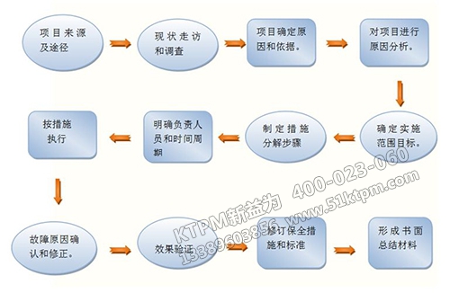 TPM管理推進(jìn)方法步驟 TPM管理推進(jìn)方法步驟