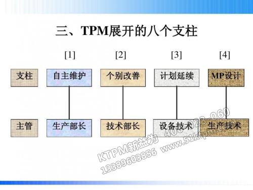 TPM展開(kāi)的八個(gè)支柱 TPM展開(kāi)的八個(gè)支柱
