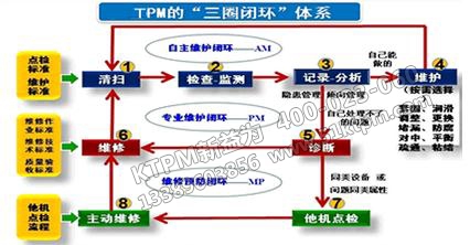 TPM“三圈閉環(huán)”體系 TPM“三圈閉環(huán)”體系