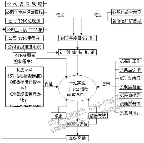 TPM管理工作程序 TPM管理工作程序