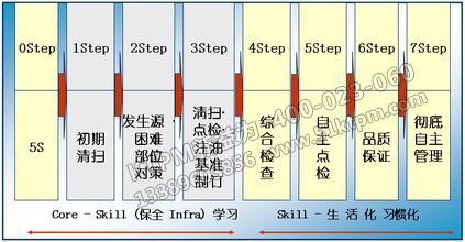 TPM推行階段 TPM推行階段