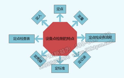 設(shè)備點(diǎn)檢制的特點(diǎn) 設(shè)備點(diǎn)檢制的特點(diǎn)