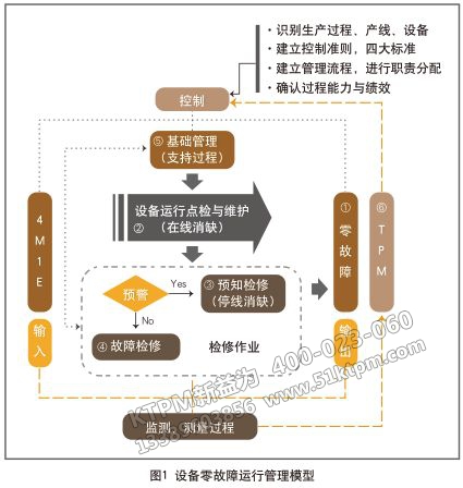 設備零故障管理模型 設備零故障管理模型