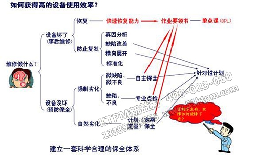 如何獲得高的設備使用效率 如何獲得高的設備使用效率