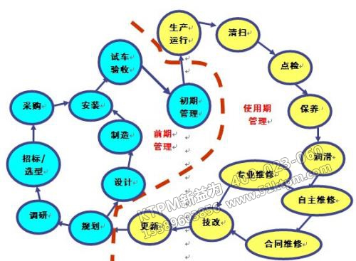 TPM設(shè)備前期管理與使用管理 TPM設(shè)備前期管理與使用管理