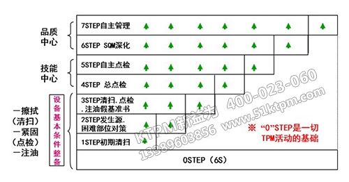TPM活動(dòng)基礎(chǔ) TPM活動(dòng)基礎(chǔ)