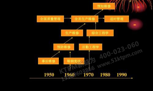 設(shè)備維修的發(fā)展階段 設(shè)備維修的發(fā)展階段