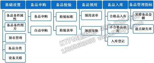 設(shè)備備件管理關(guān)聯(lián)圖 設(shè)備備件管理關(guān)聯(lián)圖