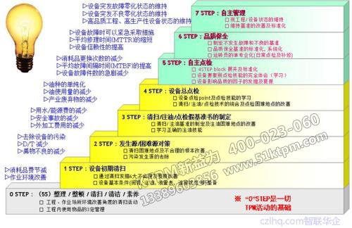 TPM管理的階段 TPM管理的階段