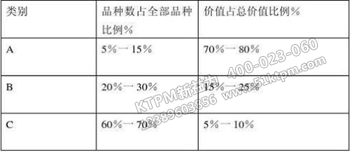備件管理的ABC分類法 備件管理的ABC分類法