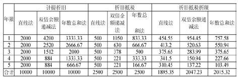 TPM設(shè)備折舊的方法對比 TPM設(shè)備折舊的方法對比