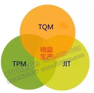 TPM與TQM、JIT的關系