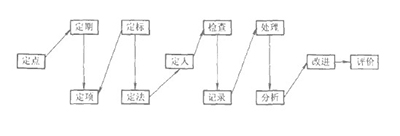 點檢工作12個環(huán)節(jié)及邏輯順序 點檢工作12個環(huán)節(jié)及邏輯順序