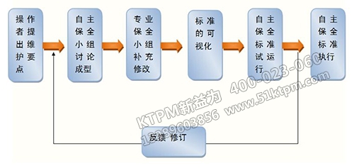 TPM設(shè)備管理活動(dòng) TPM設(shè)備管理活動(dòng)