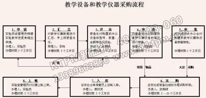 儀器設(shè)備采購流程 儀器設(shè)備采購流程