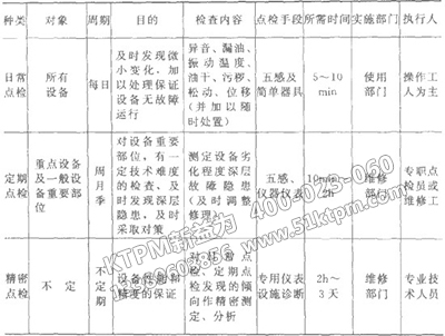 點檢的周期和業(yè)務分類 點檢的周期和業(yè)務分類
