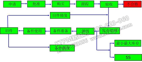 TPM備件管理 TPM備件管理