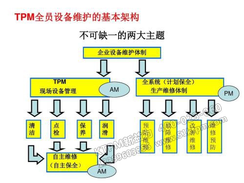 TPM全員設(shè)備維護(hù)基本構(gòu)架 TPM全員設(shè)備維護(hù)基本構(gòu)架