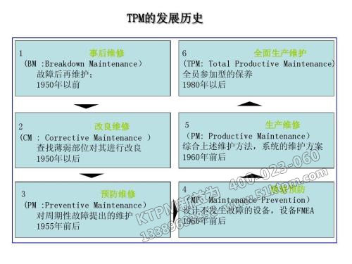 TPM的發(fā)展歷史 TPM的發(fā)展歷史