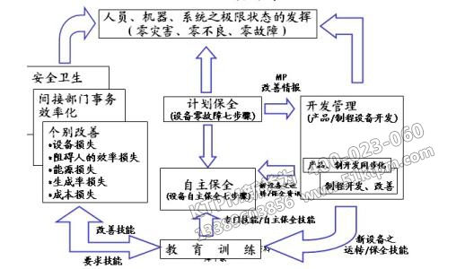 TPM全面生產(chǎn)管理 TPM全面生產(chǎn)管理