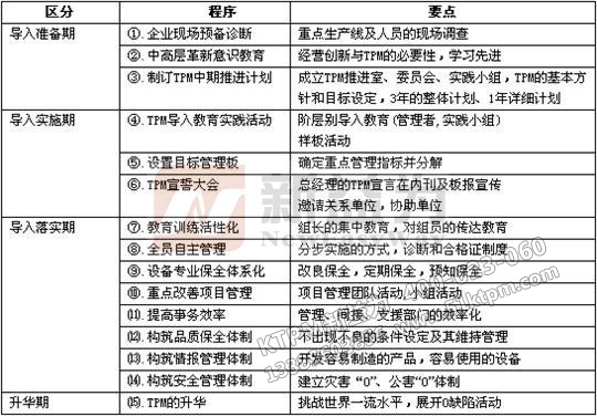 TPM管理導(dǎo)入階段 TPM管理導(dǎo)入階段