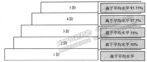 TPM五階評(píng)價(jià)結(jié)構(gòu) TPM五階評(píng)價(jià)結(jié)構(gòu)