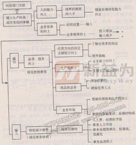 TPM事務間接部門的體質改革 TPM事務間接部門的體質改革