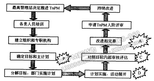 TPM五階評(píng)估 TPM五階評(píng)估