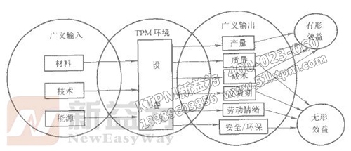 TPM的綜合效果 TPM的綜合效果