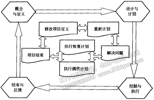 TPM項(xiàng)目進(jìn)行階段 TPM項(xiàng)目進(jìn)行階段