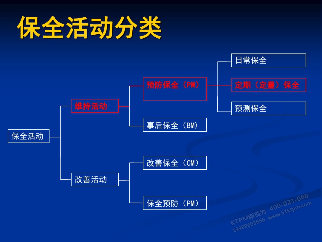 TPM設(shè)備保全的類別 TPM設(shè)備保全的類別