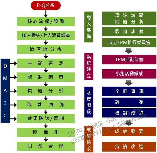 TPM改善步驟流程 TPM改善步驟流程