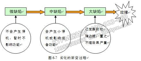 TPM之設(shè)備劣化漸變過程 TPM之設(shè)備劣化漸變過程