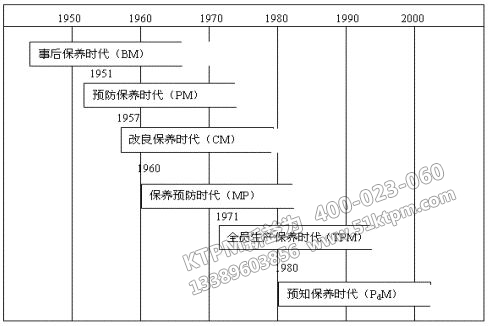 TPM設備管理發(fā)展歷史 TPM設備管理發(fā)展歷史