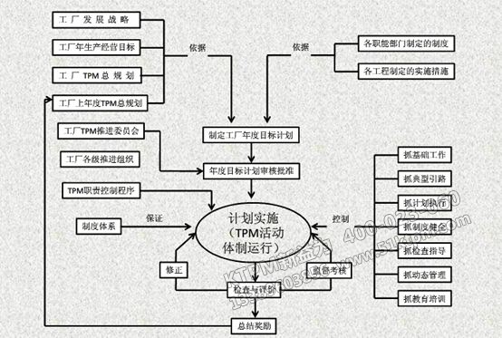TPM設(shè)備管理體系 TPM設(shè)備管理體系