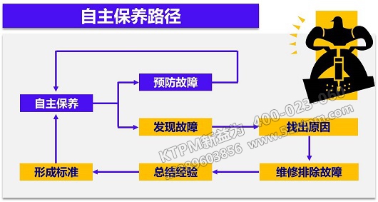 TPM自主保養(yǎng)路徑 TPM自主保養(yǎng)路徑