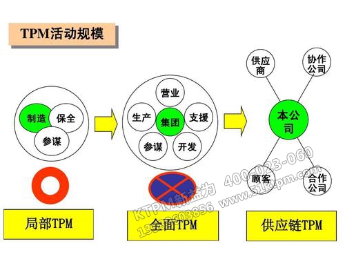 TPM活動(dòng)規(guī)模 TPM活動(dòng)規(guī)模