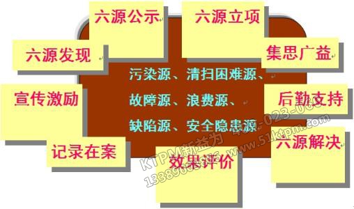 TPM設備管理“六源” TPM設備管理“六源”