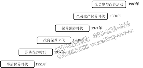 TPM起源于發(fā)展 TPM起源于發(fā)展